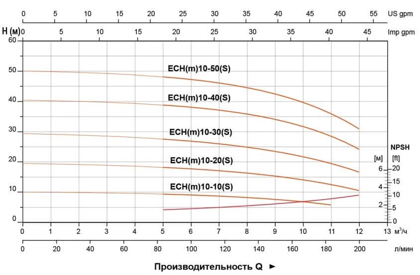 Гидравлические характеристики насосов ECH10