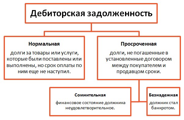 Основные виды дебиторки