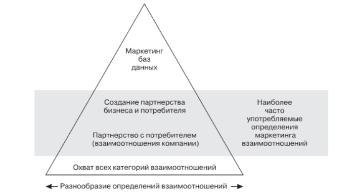 Систематизация определений маркетинга взаимоотношений