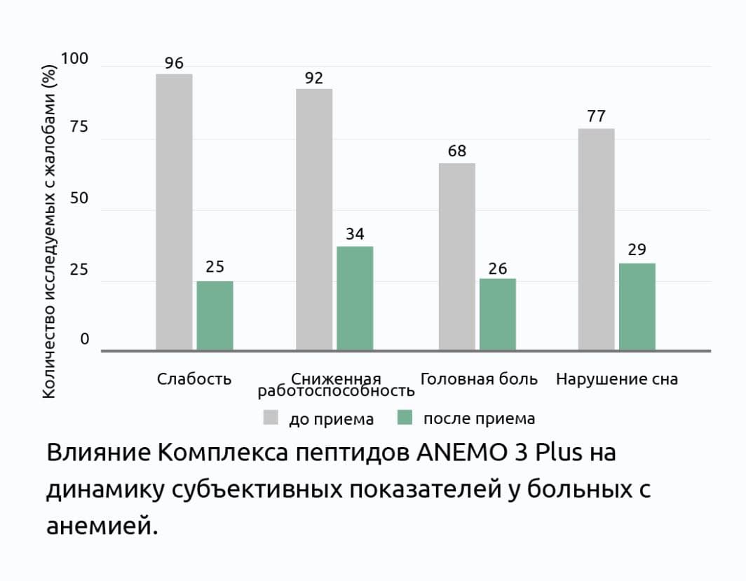 Клиническое изучение комплекса пептидов АНЕМО 3 Плюс®