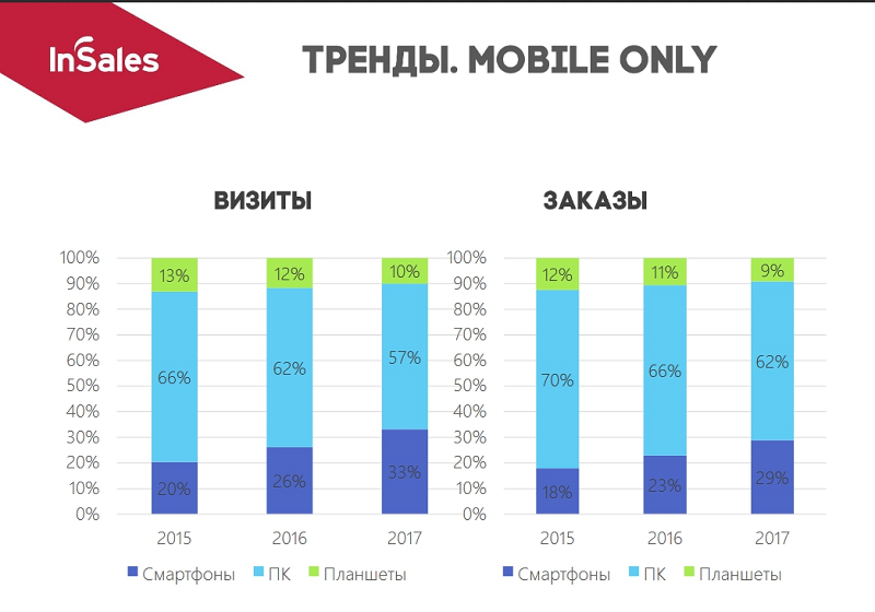 тренды InSales