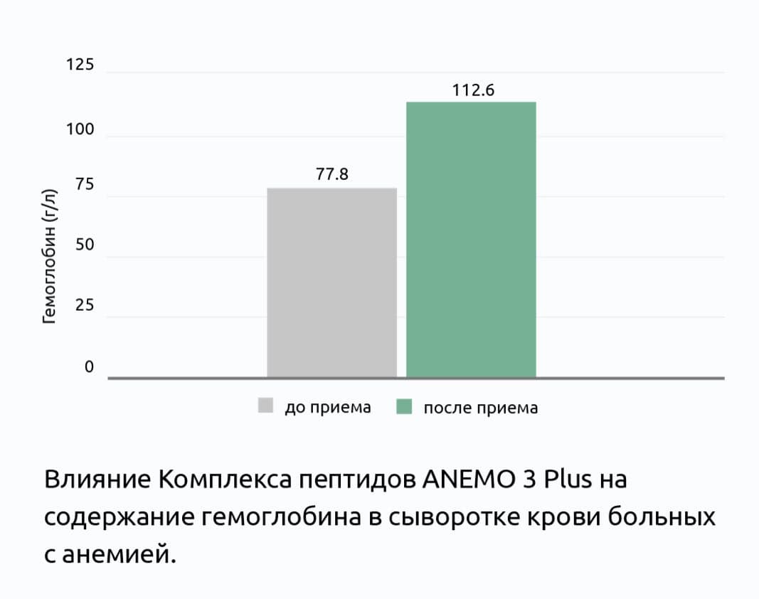 Клиническое изучение пептидов АНЕМО 3 Плюс®