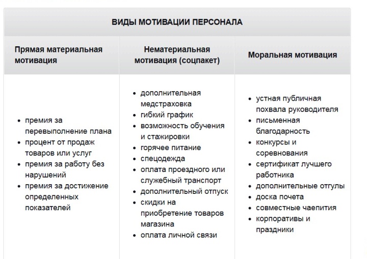 Основные виды мотивации продавцов в розничном магазине