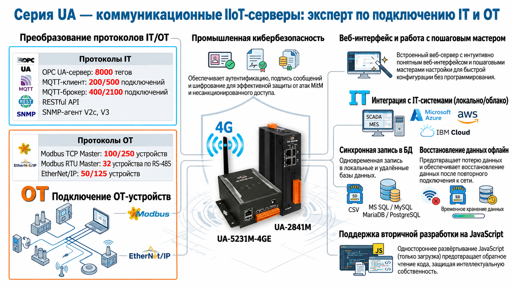 Интеграция промышленных IoT-шлюзов с SCADA, MES и облачными платформами