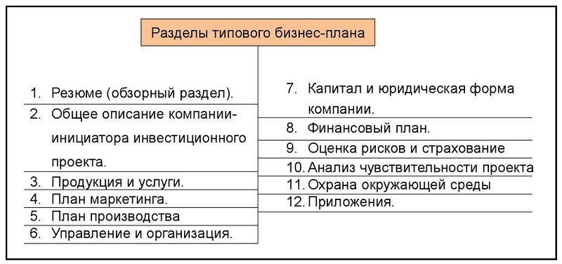 разделы бизнес плана