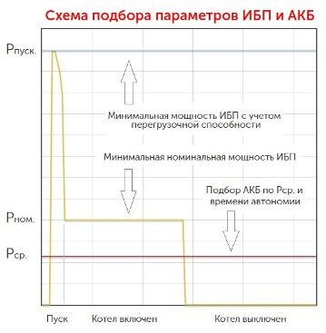 Подбор параметров ИБП для котла