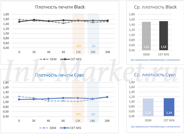 Результаты тестов тонера CET NF6 в лаборатории