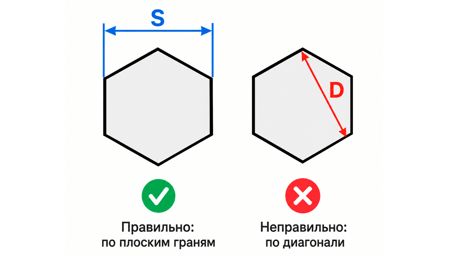 Правильное измерение шестигранника