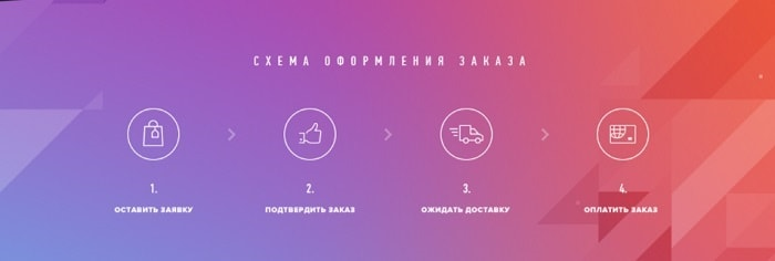 схема оформления заказа
