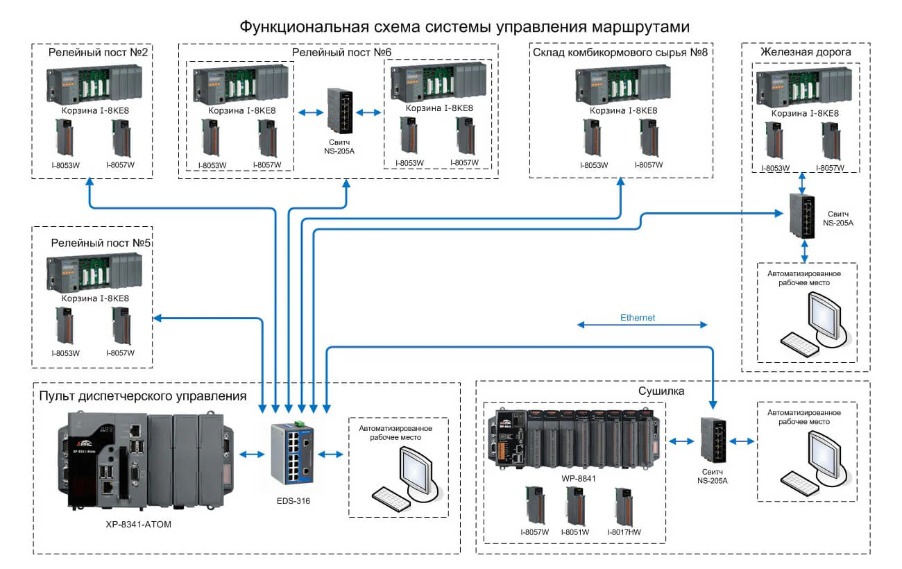 Функциональная схема системы управления маршрутами