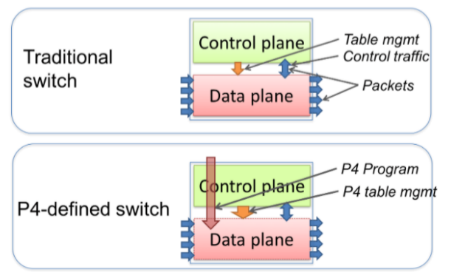 picture shows the difference between a traditional&nbsp;switch and a P4 programmable switch: