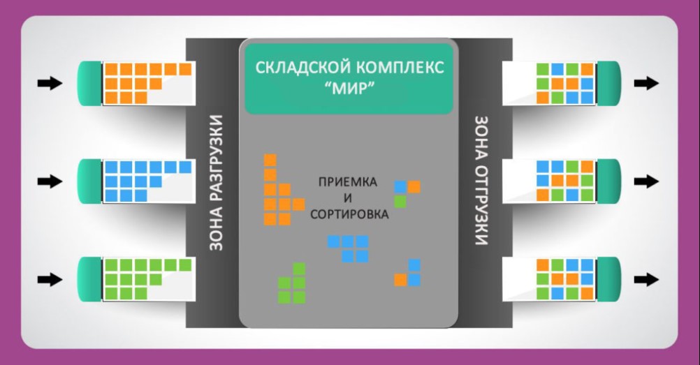 Пример структуры кросс-докинга