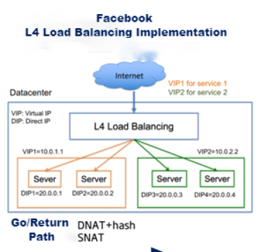 Facebook SilkRoad Layer4 load balancing&nbsp;implementation.