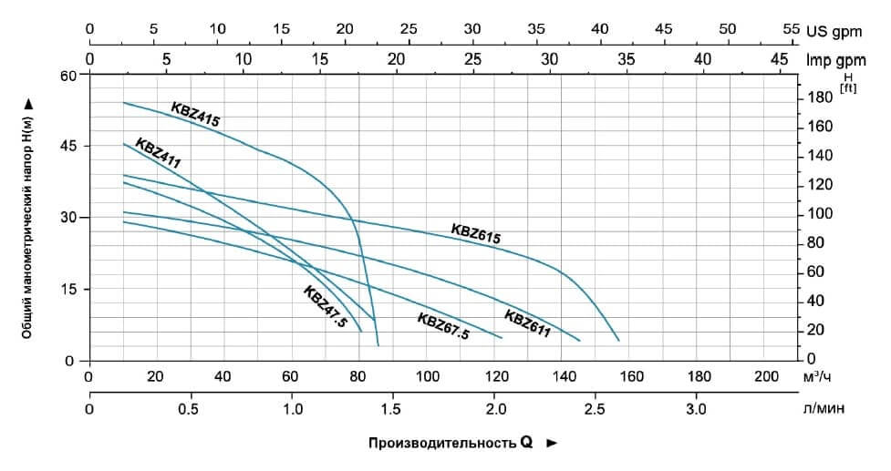 Гидравлические характеристики насосов KBZ611