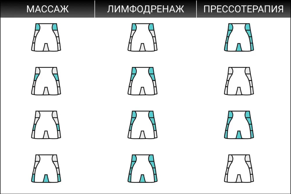 Надув камер пояса Надув камер в режимах массаж, лимфодренаж и прессотерапия