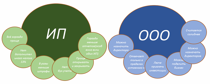 Сравнение форм организации бизнеса 
