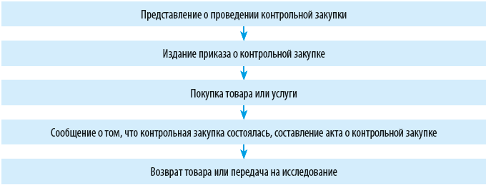 Порядок проведения контрольной закупки&nbsp;