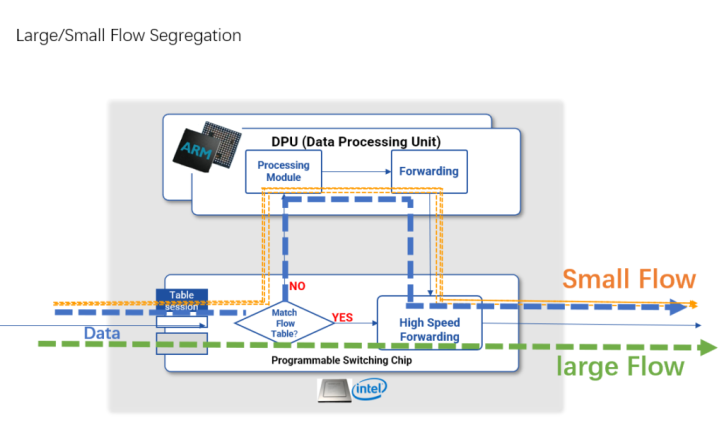 P4 switch can support Large /small flow separation, it can both meet the high bandwidth of large flow and high concurrency of small flow.&nbsp;
