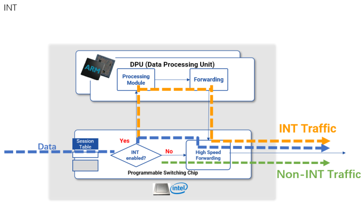 P4 switch can support Distributed INT-driven intelligence network optimization, providing local real- time network telemetry information, improving the overall user experience of the application system.