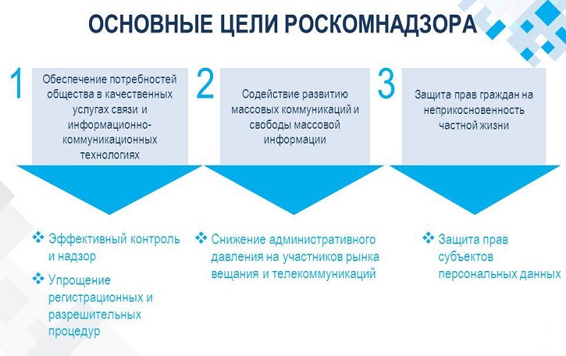Проверка Роскомнадзора