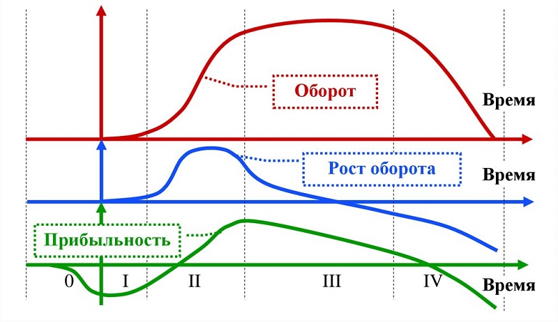 Жизненный цикл товара&nbsp;