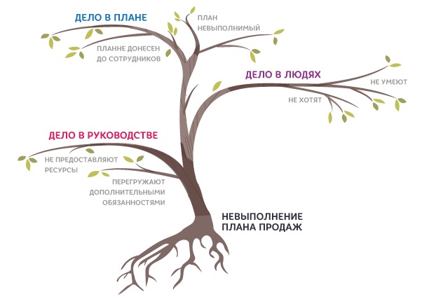 Почему менеджеры не выполняют план продаж&nbsp;