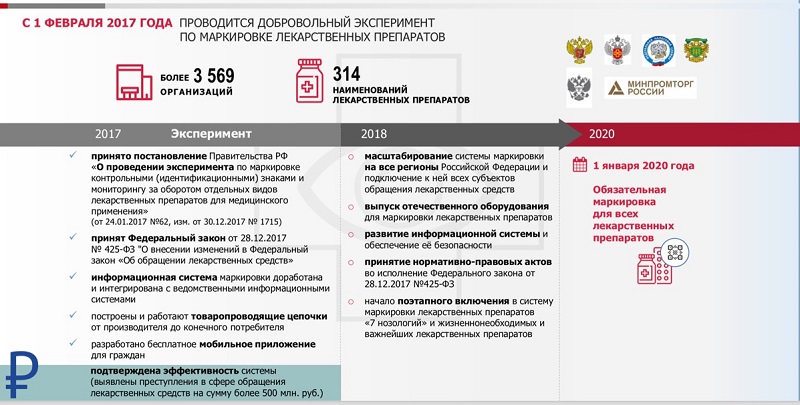 Маркировка лекарственных препаратов