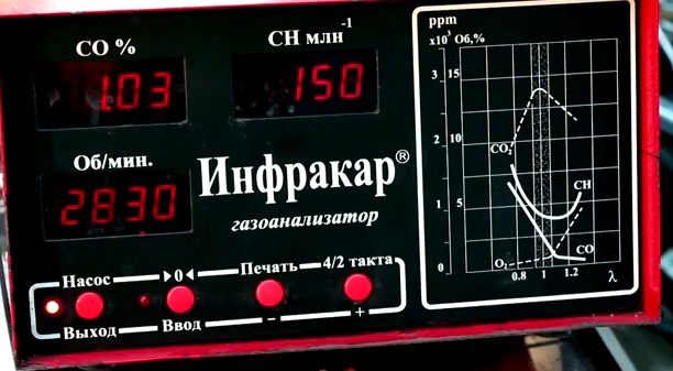 Показатели CO Показатели CO