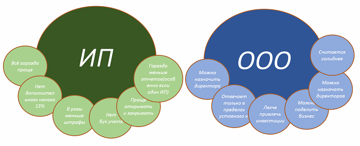 ип и ооо