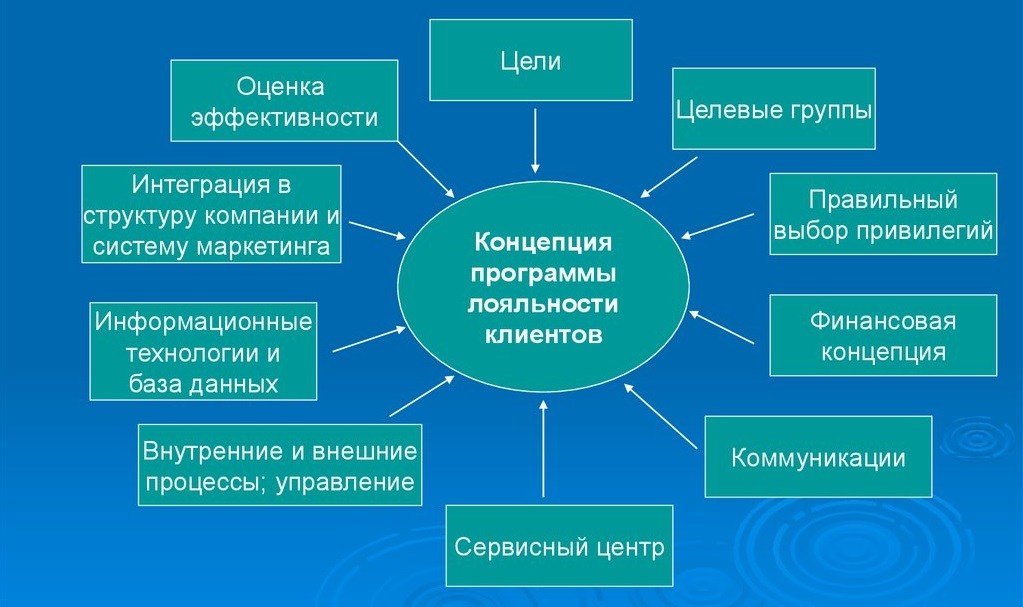 Концепция программы лояльности