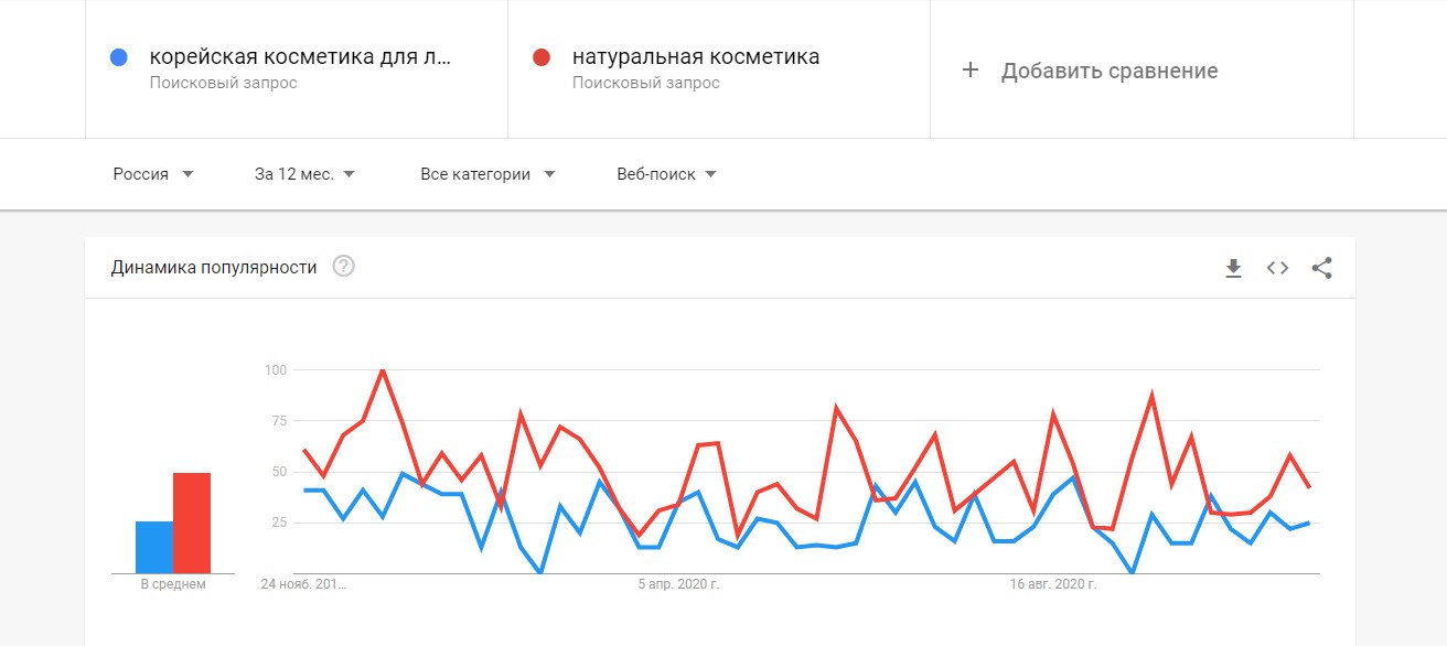 Сравнение популярности ключевых запросов в Google Trends