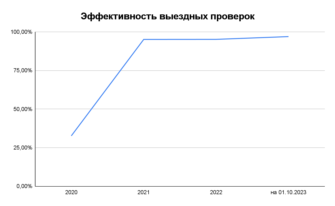 Эффективность выездных проверок