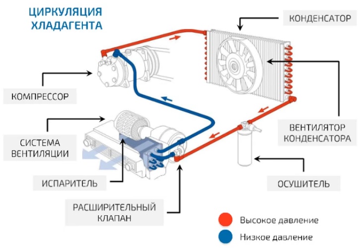 Устройство кондиционера автомобиля