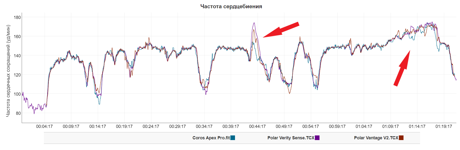 График пульса