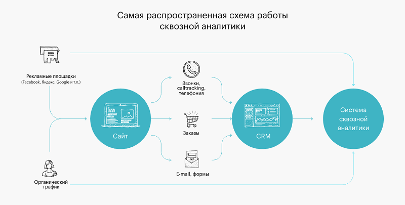 схема работы сквозной аналитики