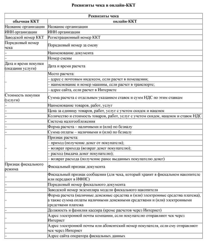 Изменения в реквизитах чека для ООО