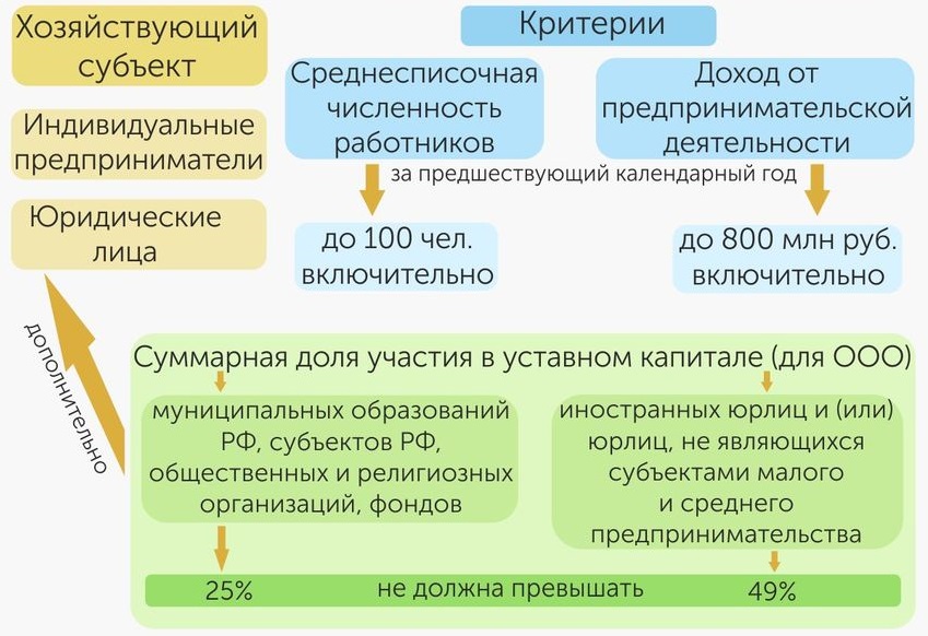 Субъекты малого и среднего предпринимательства&nbsp;
