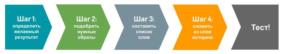 Научный подход в сторителлинге&nbsp;
