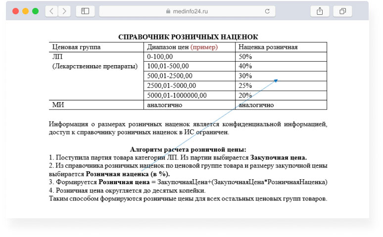 Справочник розничных наценок из СОПа «Правила ценообразования товаров аптечного ассортимента» в больничной аптеке