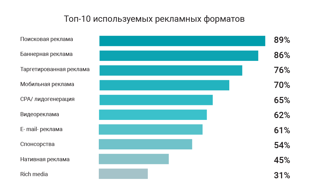 популярные виды рекламы 
