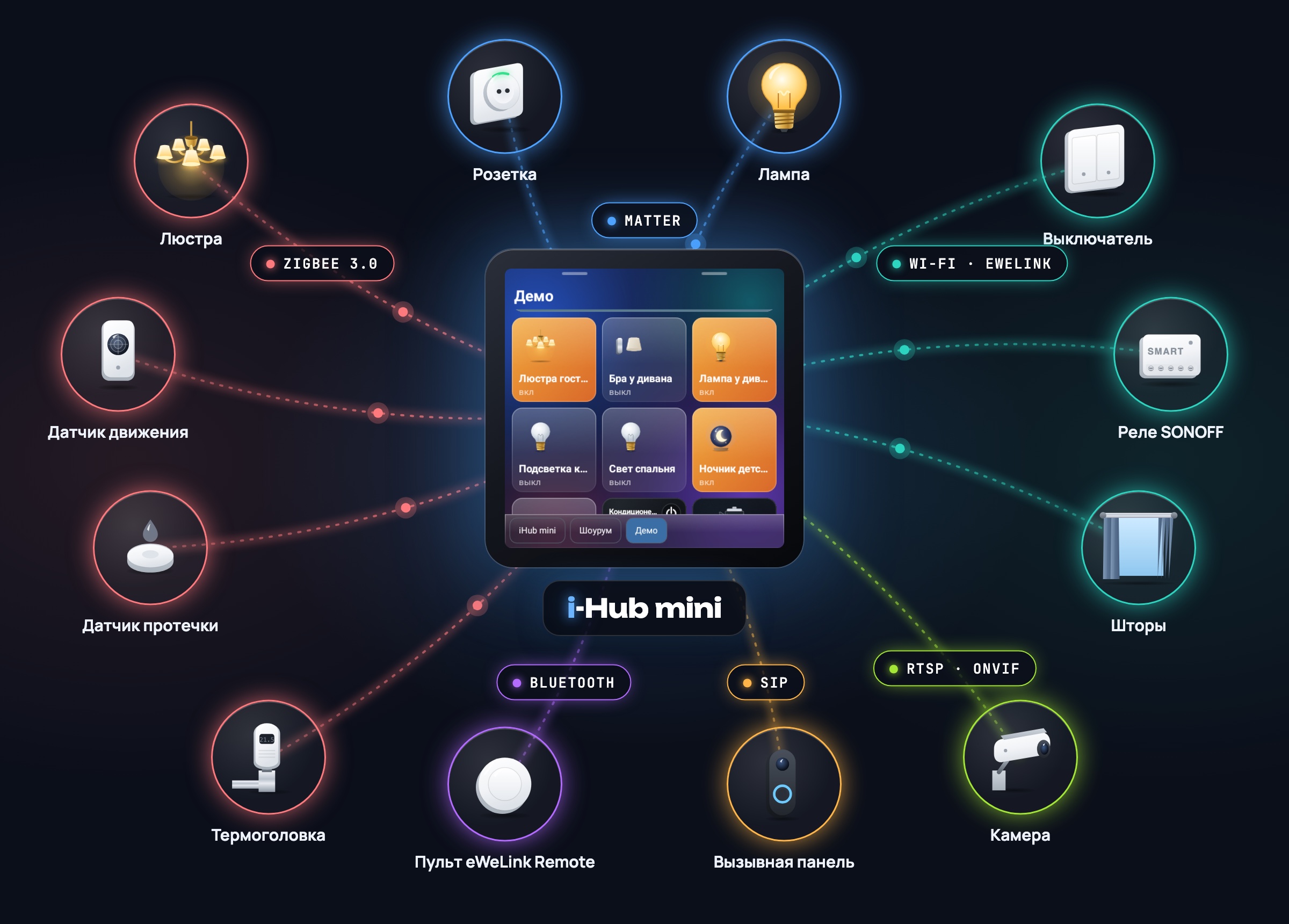 Панель i-Hub mini в центре, вокруг подключённые устройства: по Zigbee — люстра, датчики движения и протечки, термоголовка; по Matter — розетка и лампа; по Wi-Fi eWeLink — выключатель, реле SONOFF, шторы; по Bluetooth — пульт eWeLink Remote; по SIP — вызывная панель; по RTSP и ONVIF — камера