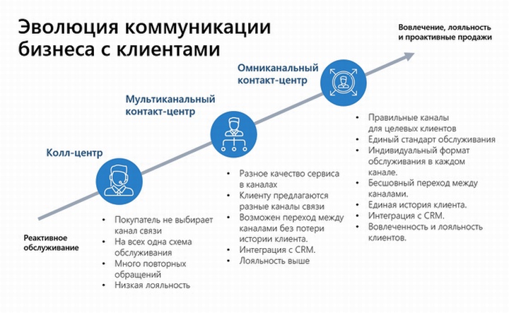 Динамика развития формата взаимодействия с клиентом и её перспективы