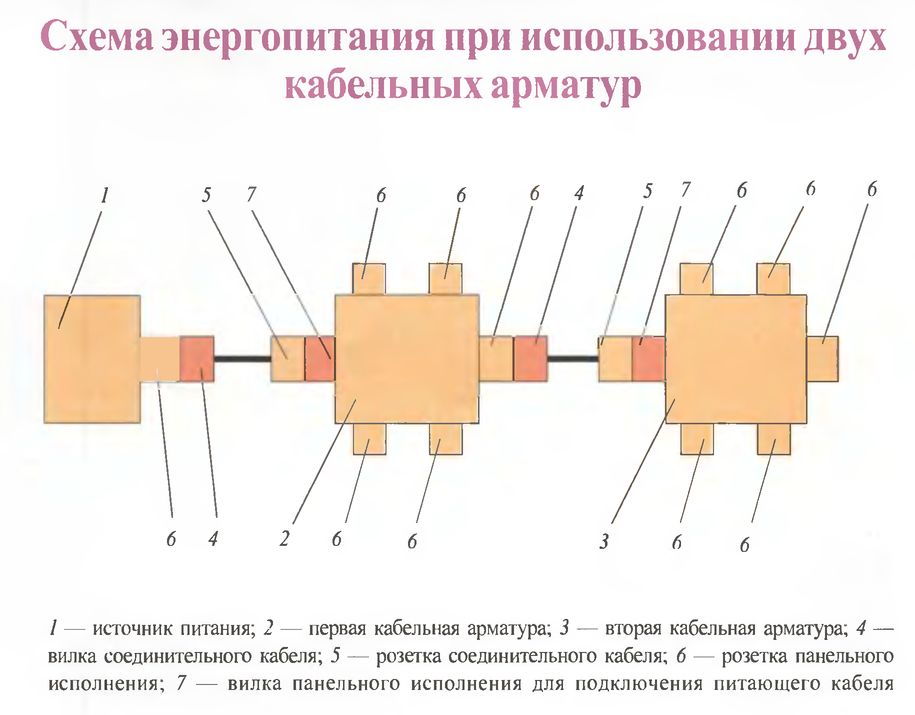 Схема энергопитания с использованием кабельных арматур