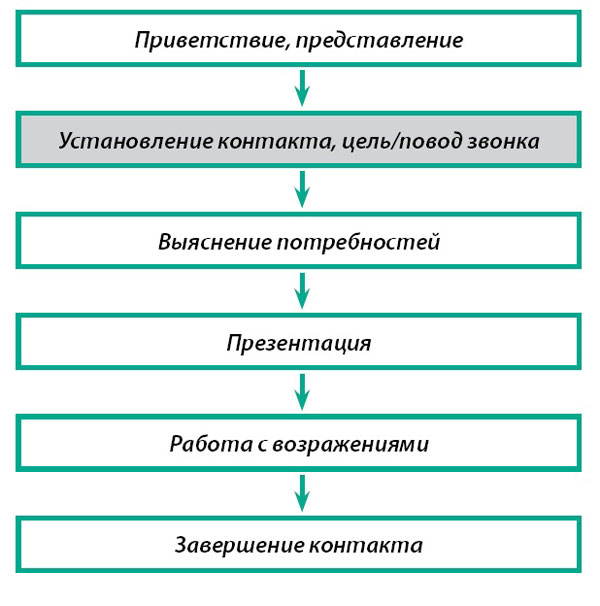 Общая структура контакта с клиентом