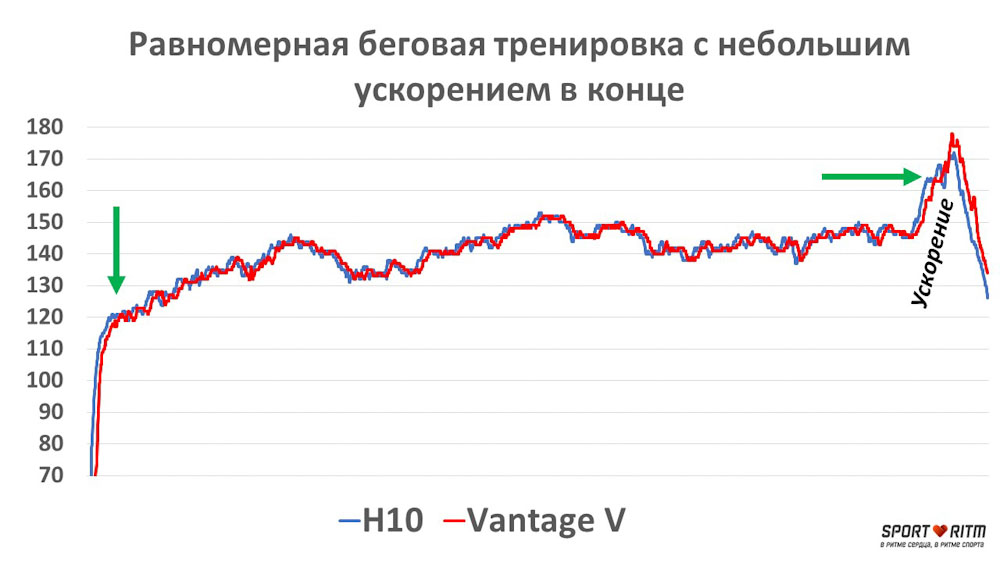 График сравнения пульса на Polar H10 и Pоlar Vantage V