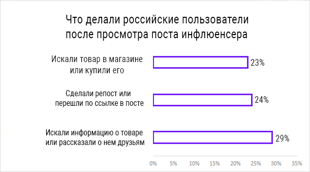 маркетинг влияния статистика 