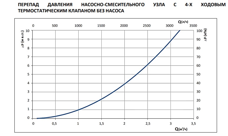 Перепад давления на насосно-смесительном узле Stout с 4-ходовым термостатическим клапаном и байпасом без насоса Перепад давления