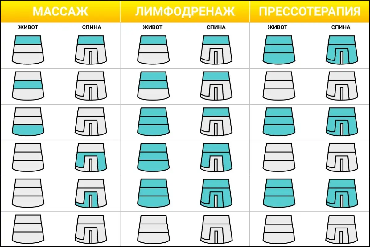 Надув камер манжеты пояса WelbuTech Seven Liner Zam-200 Надув камер в режимах массаж, лимфодренаж и прессотерапия