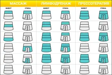 Надув камер в режимах массаж, лимфодренаж и прессотерапия