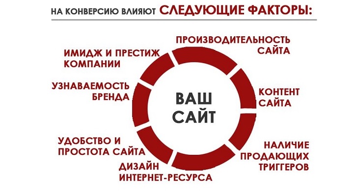 конверсия сайта
